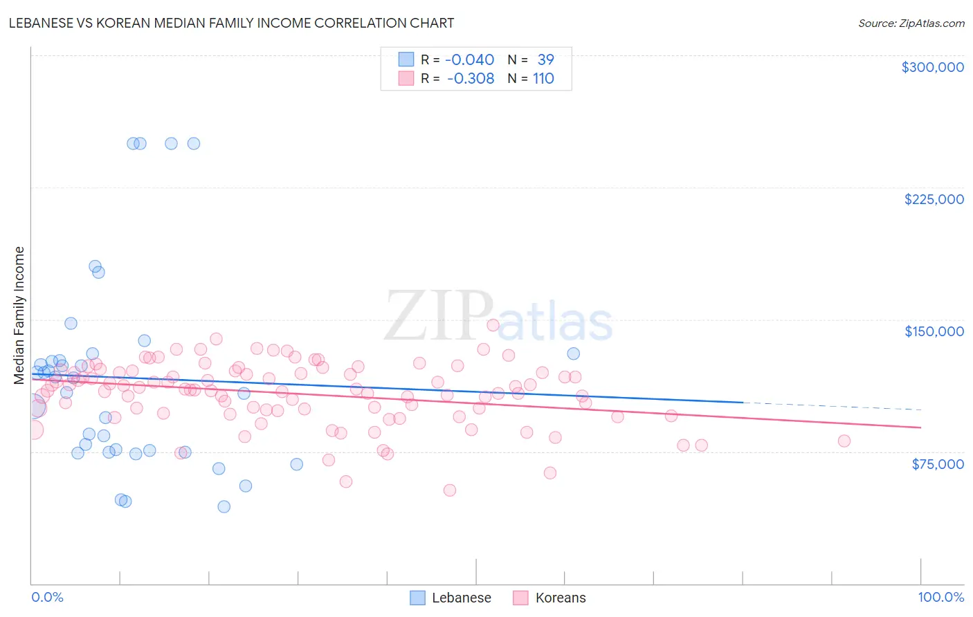 Lebanese vs Korean Median Family Income
