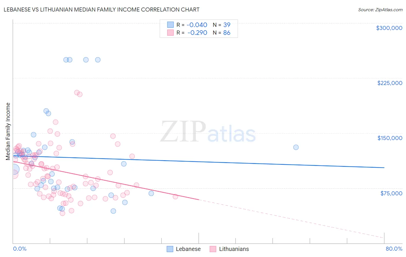 Lebanese vs Lithuanian Median Family Income