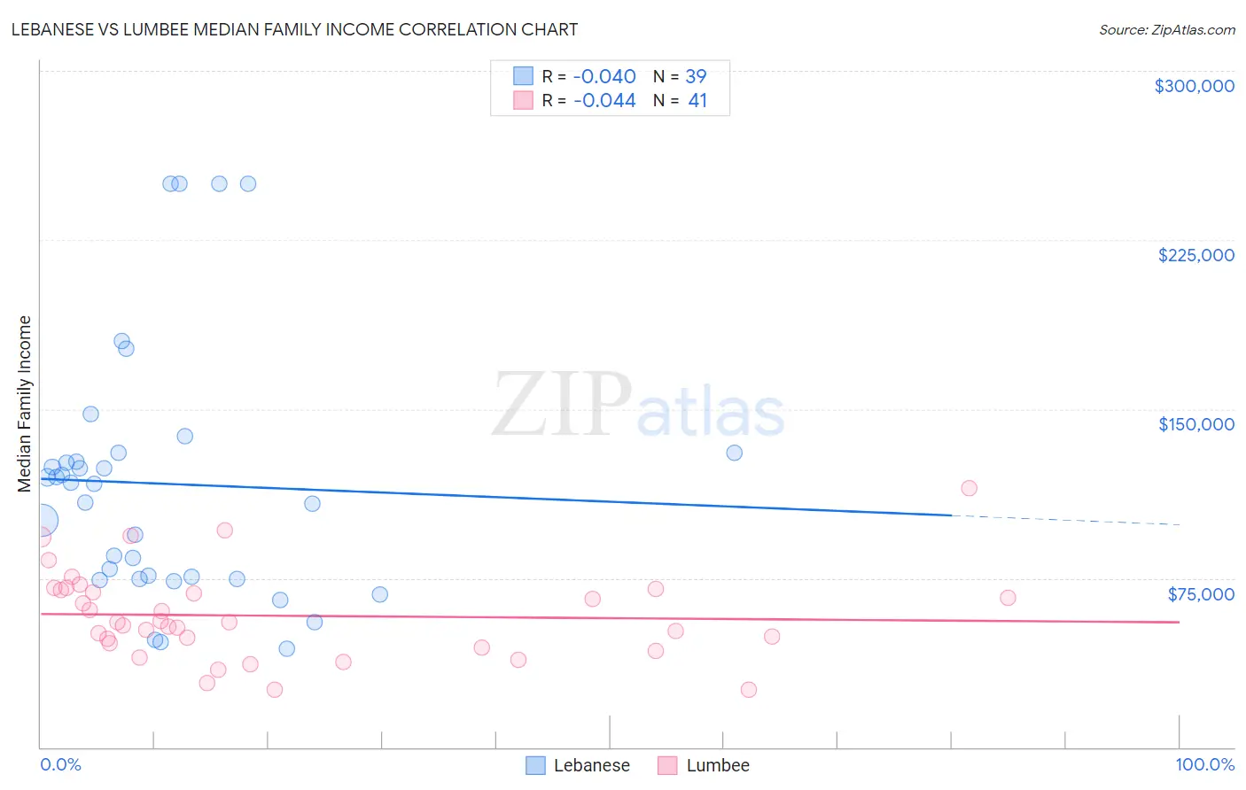 Lebanese vs Lumbee Median Family Income