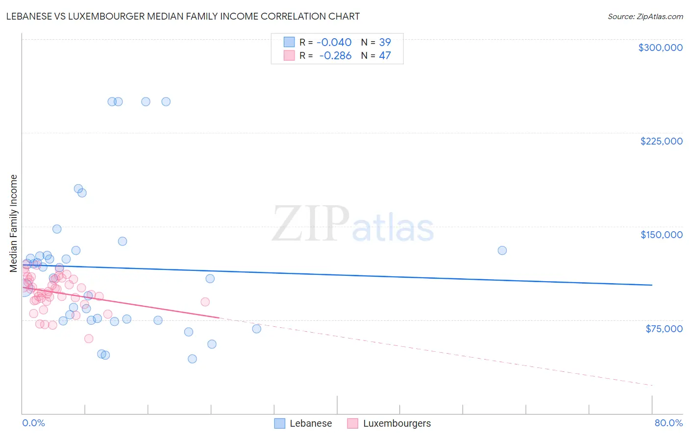 Lebanese vs Luxembourger Median Family Income