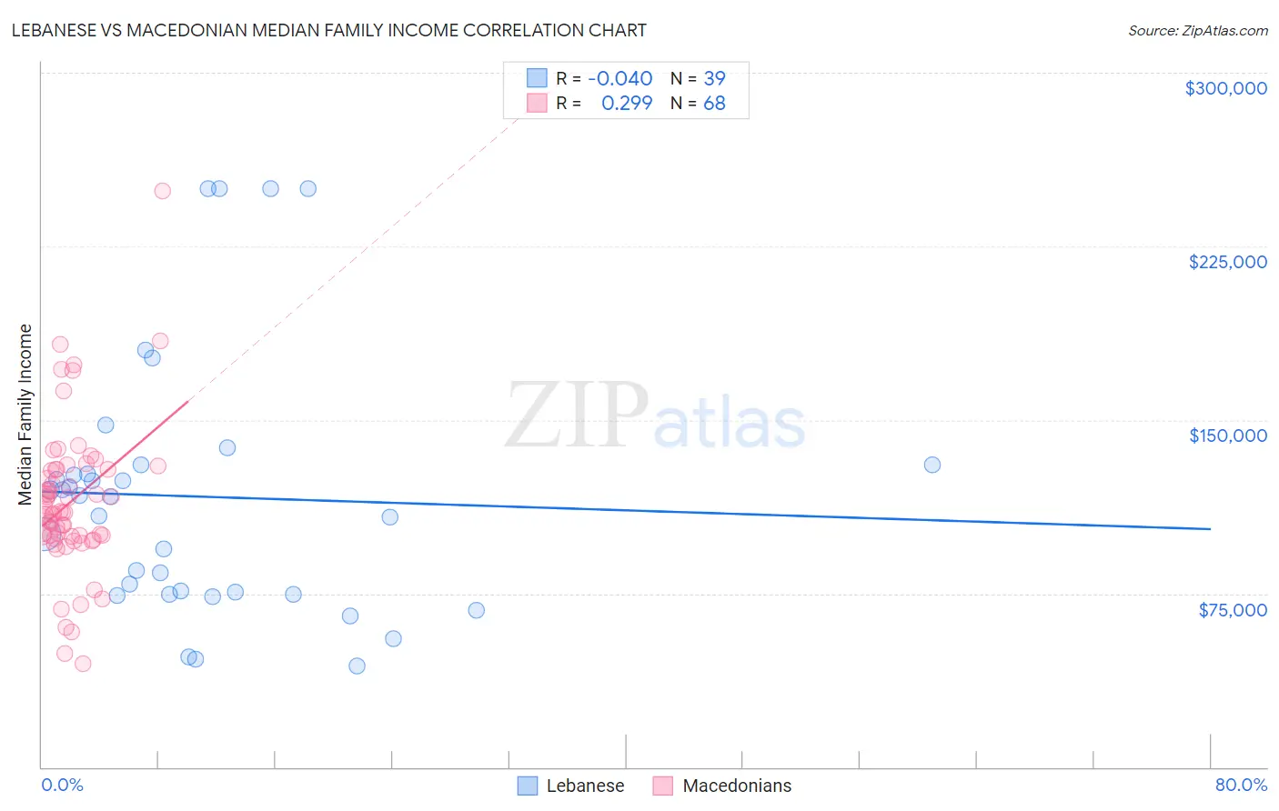 Lebanese vs Macedonian Median Family Income