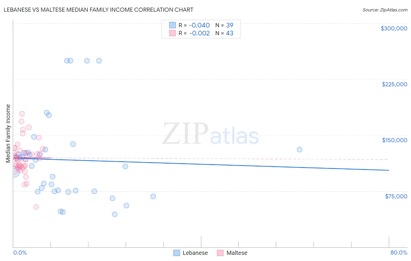 Lebanese vs Maltese Median Family Income