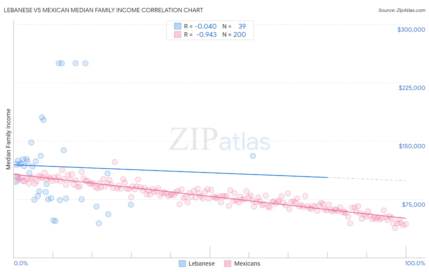 Lebanese vs Mexican Median Family Income