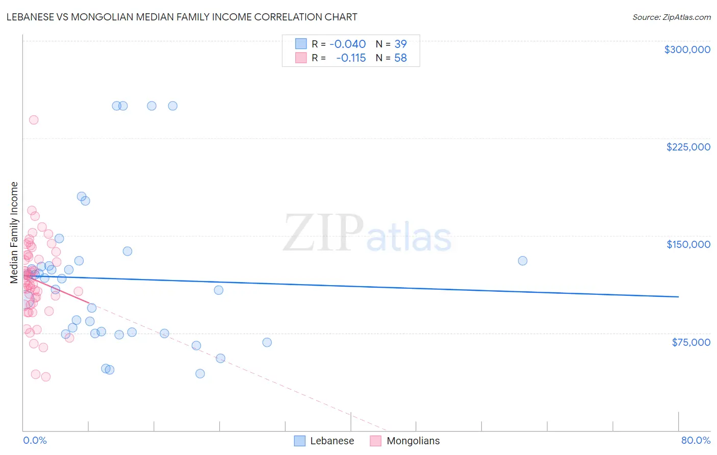 Lebanese vs Mongolian Median Family Income