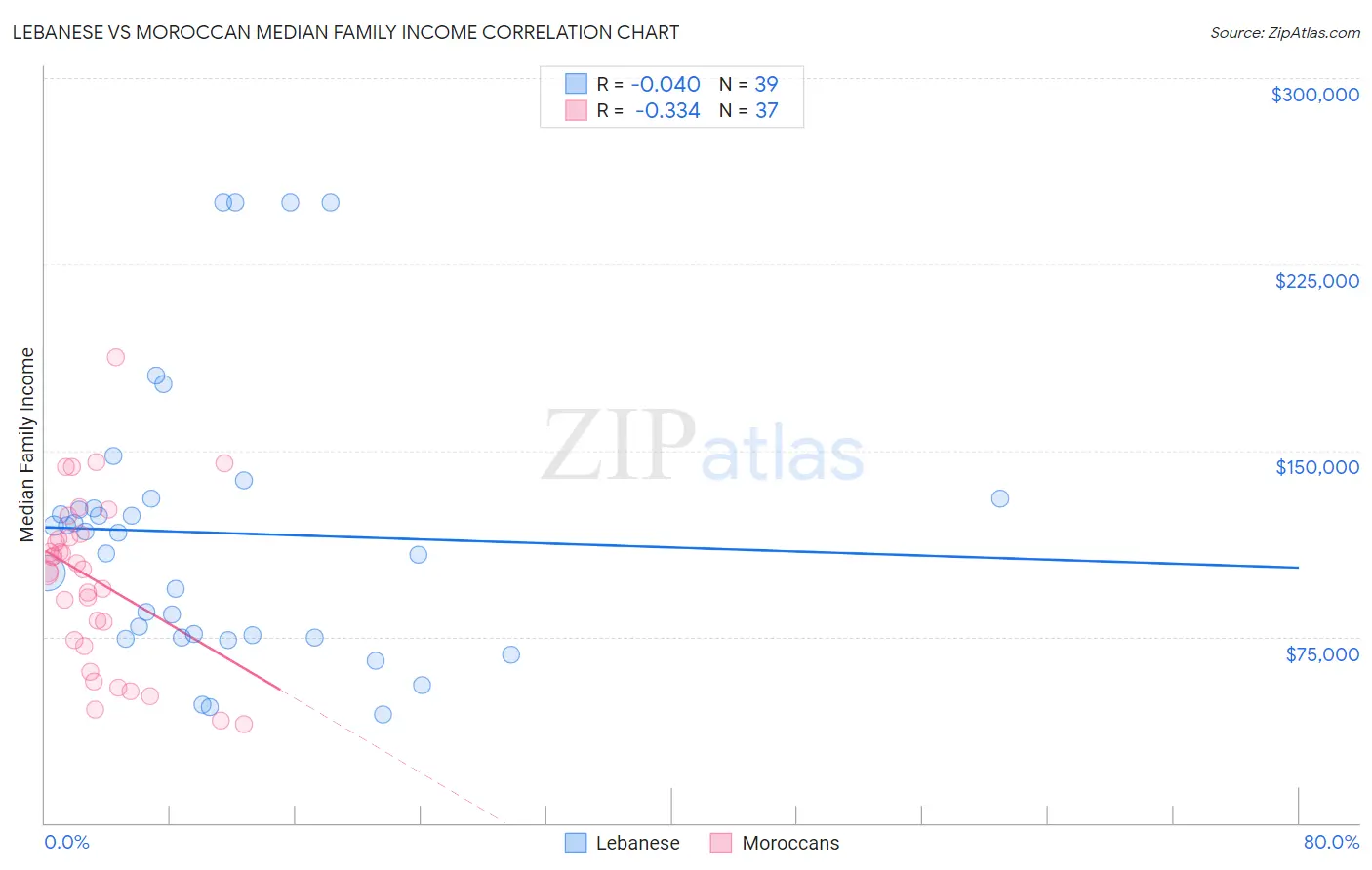 Lebanese vs Moroccan Median Family Income