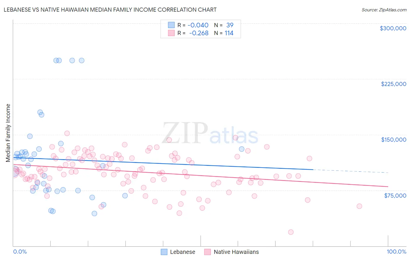 Lebanese vs Native Hawaiian Median Family Income