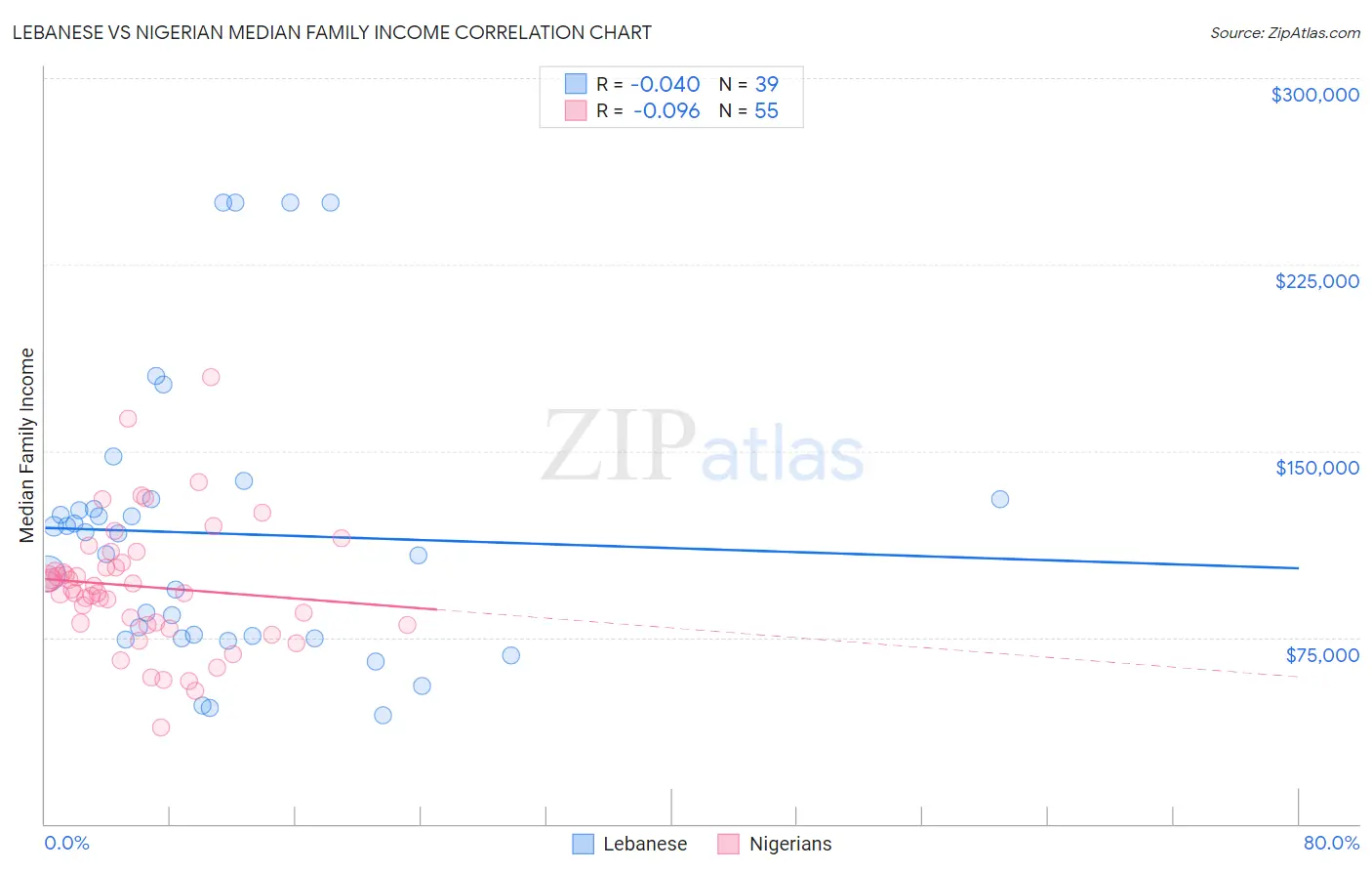 Lebanese vs Nigerian Median Family Income