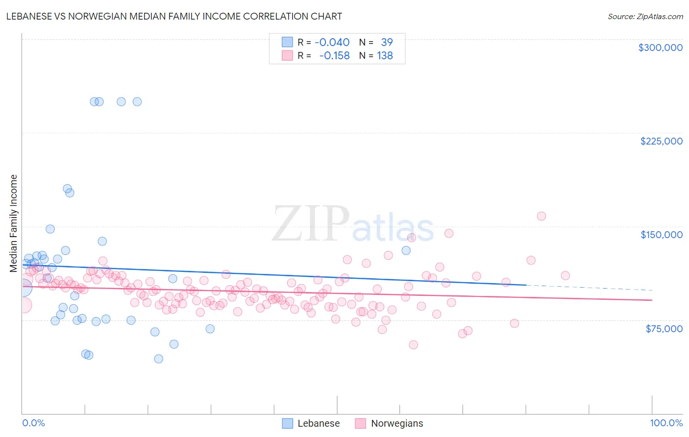 Lebanese vs Norwegian Median Family Income