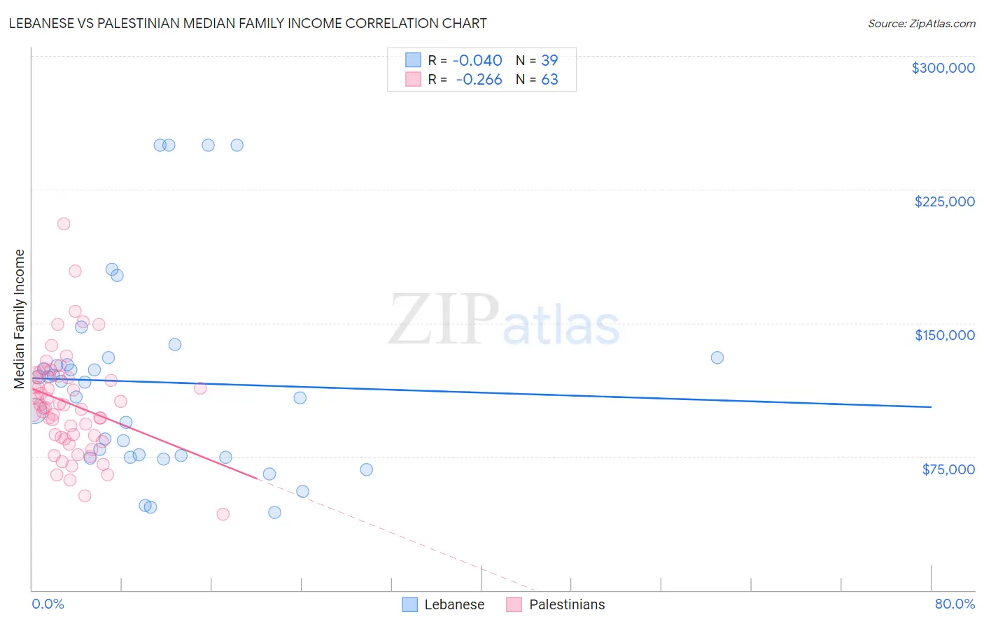 Lebanese vs Palestinian Median Family Income