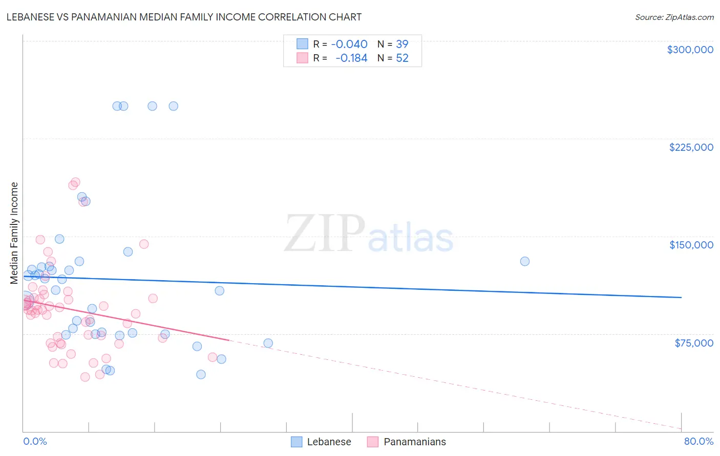 Lebanese vs Panamanian Median Family Income