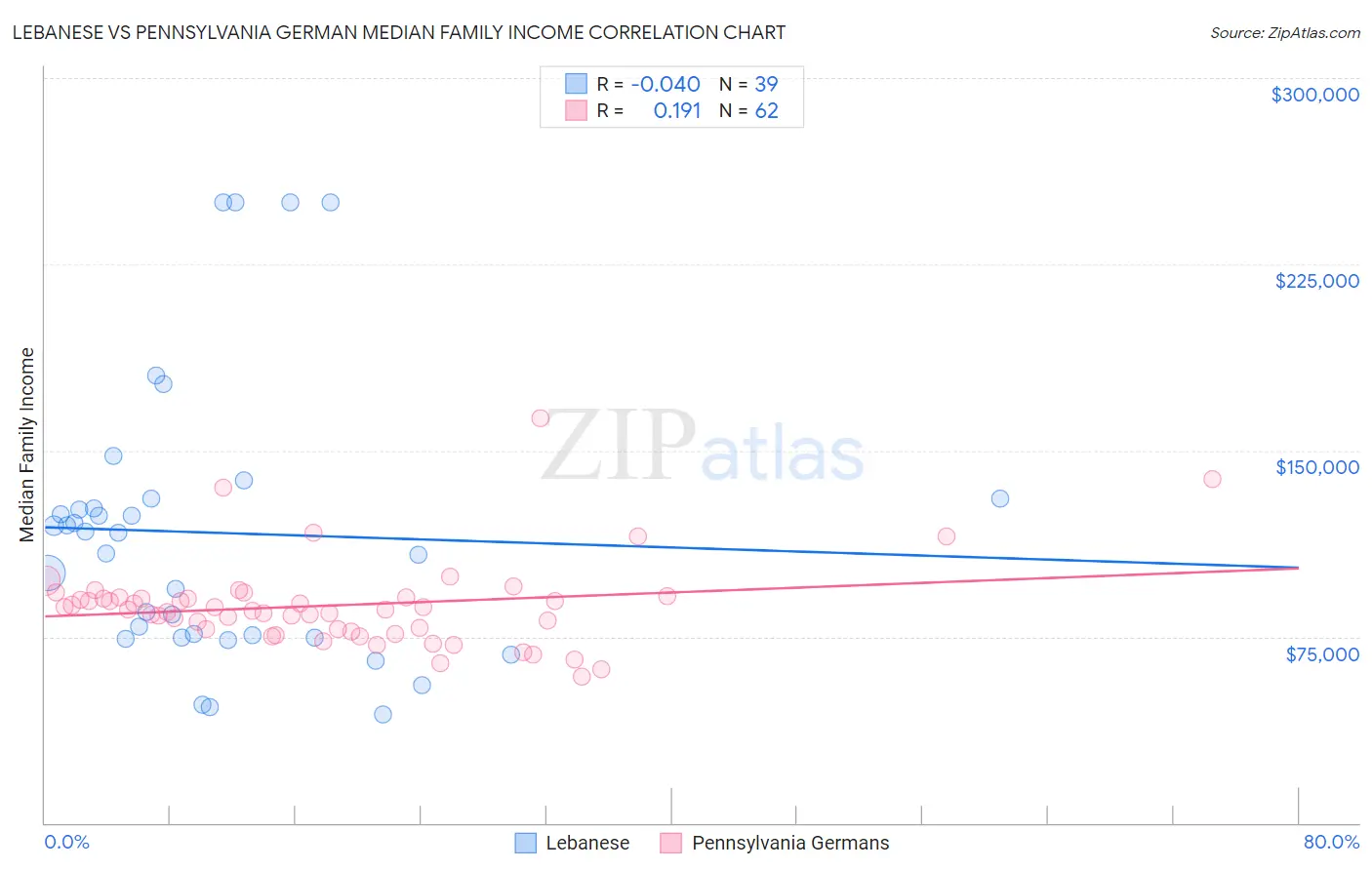 Lebanese vs Pennsylvania German Median Family Income