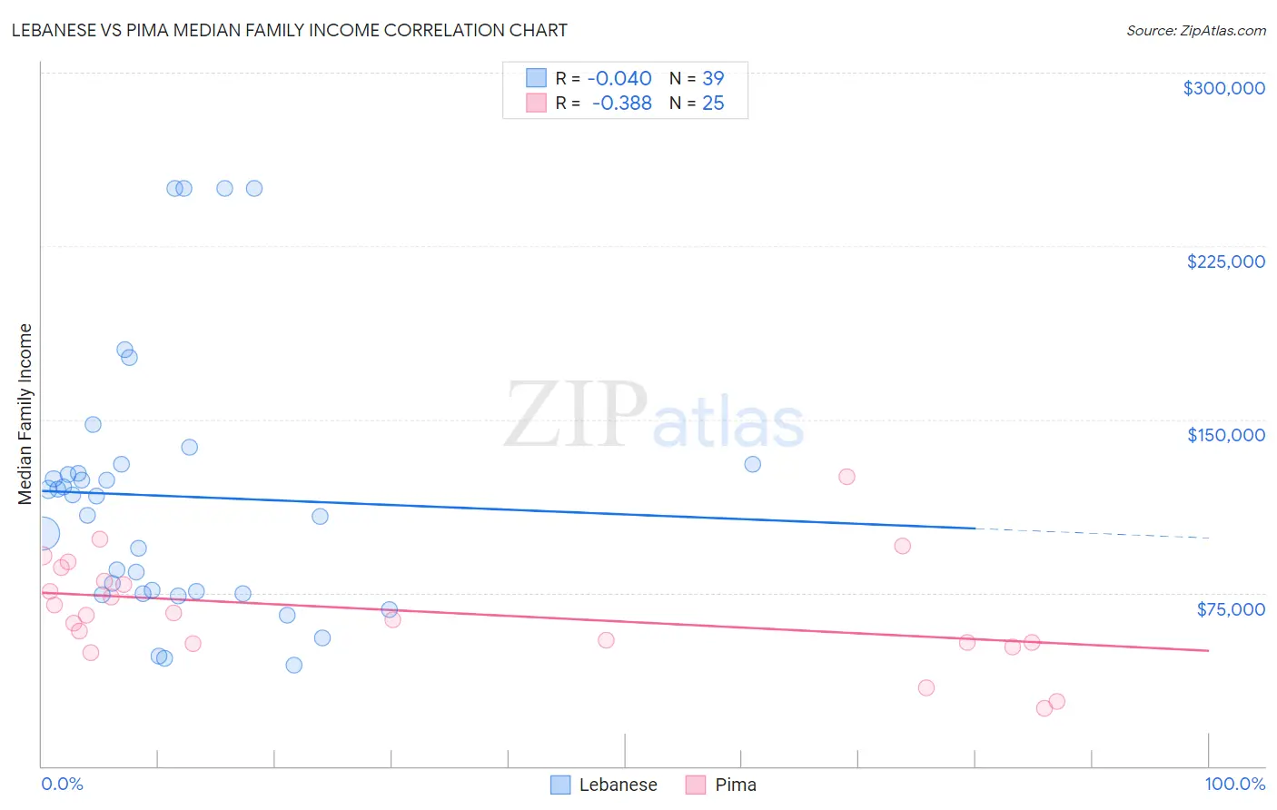 Lebanese vs Pima Median Family Income