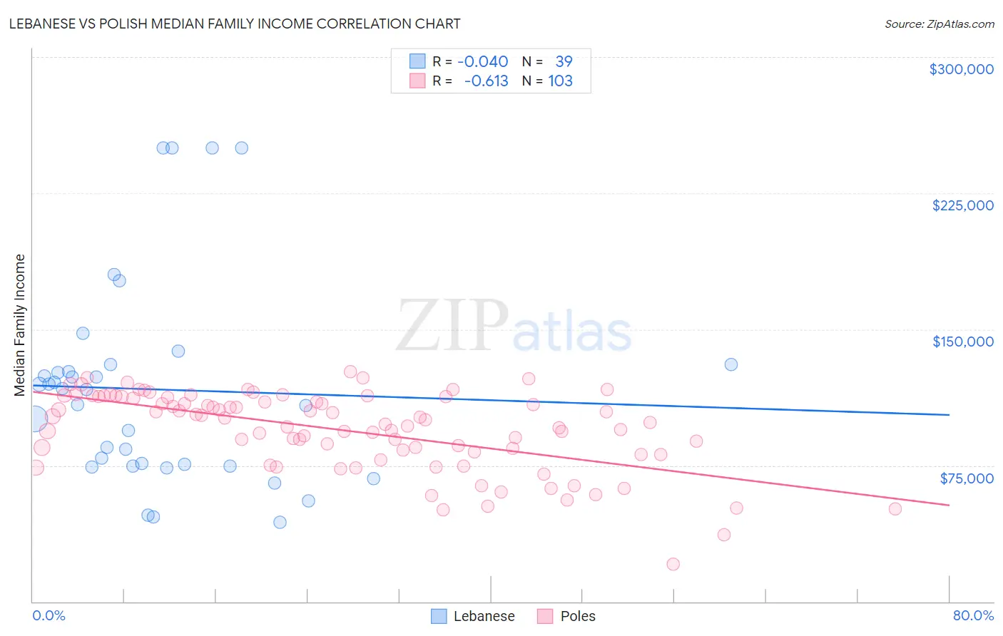 Lebanese vs Polish Median Family Income