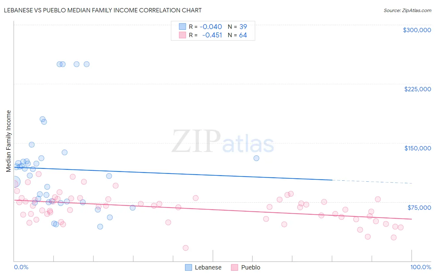 Lebanese vs Pueblo Median Family Income
