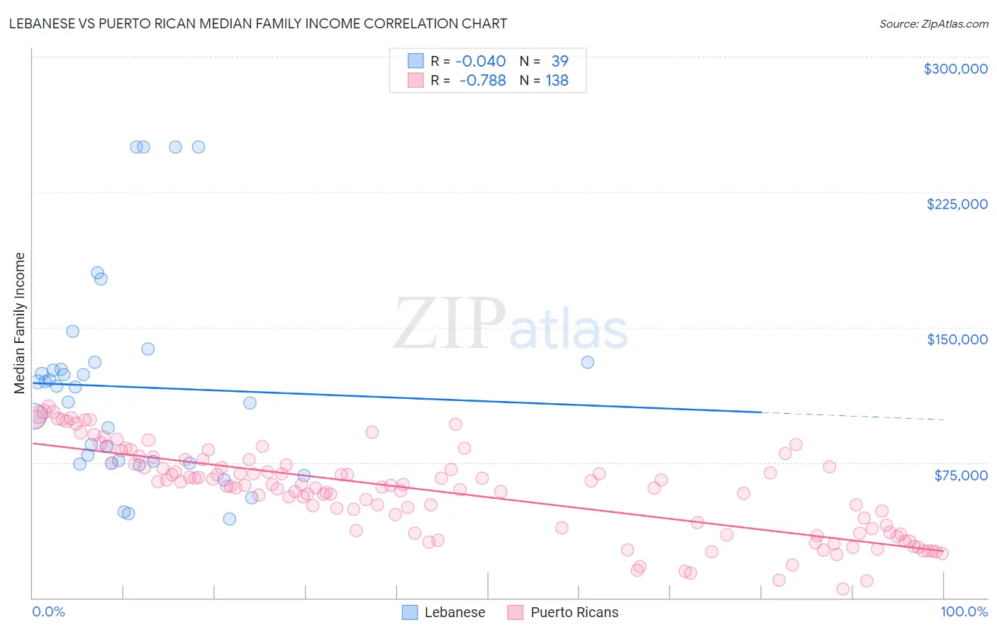 Lebanese vs Puerto Rican Median Family Income