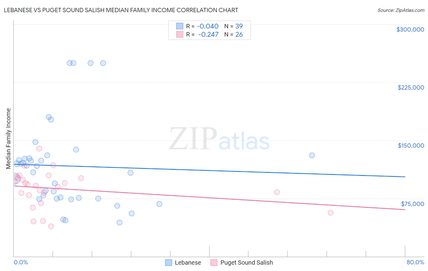 Lebanese vs Puget Sound Salish Median Family Income
