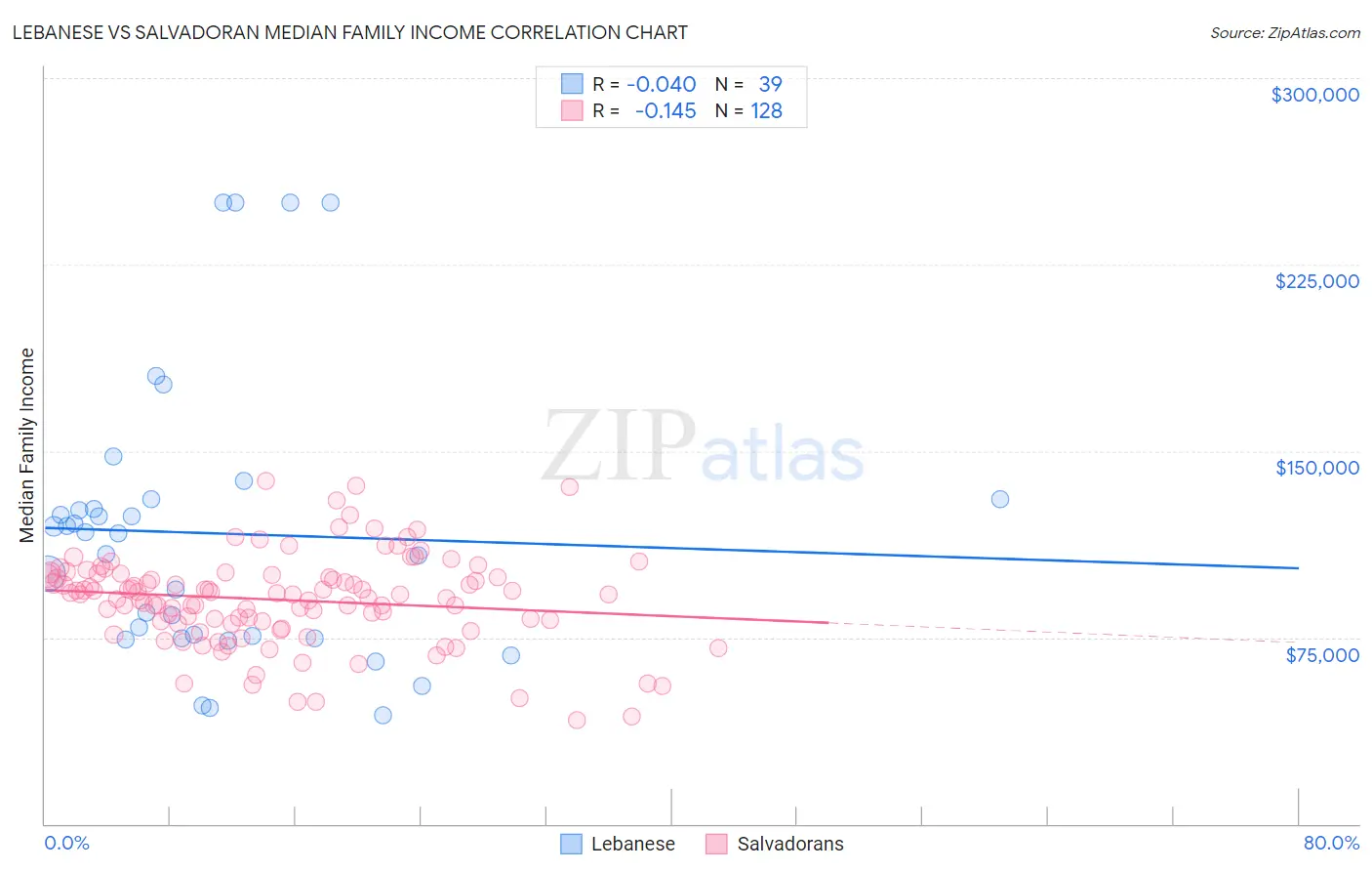 Lebanese vs Salvadoran Median Family Income