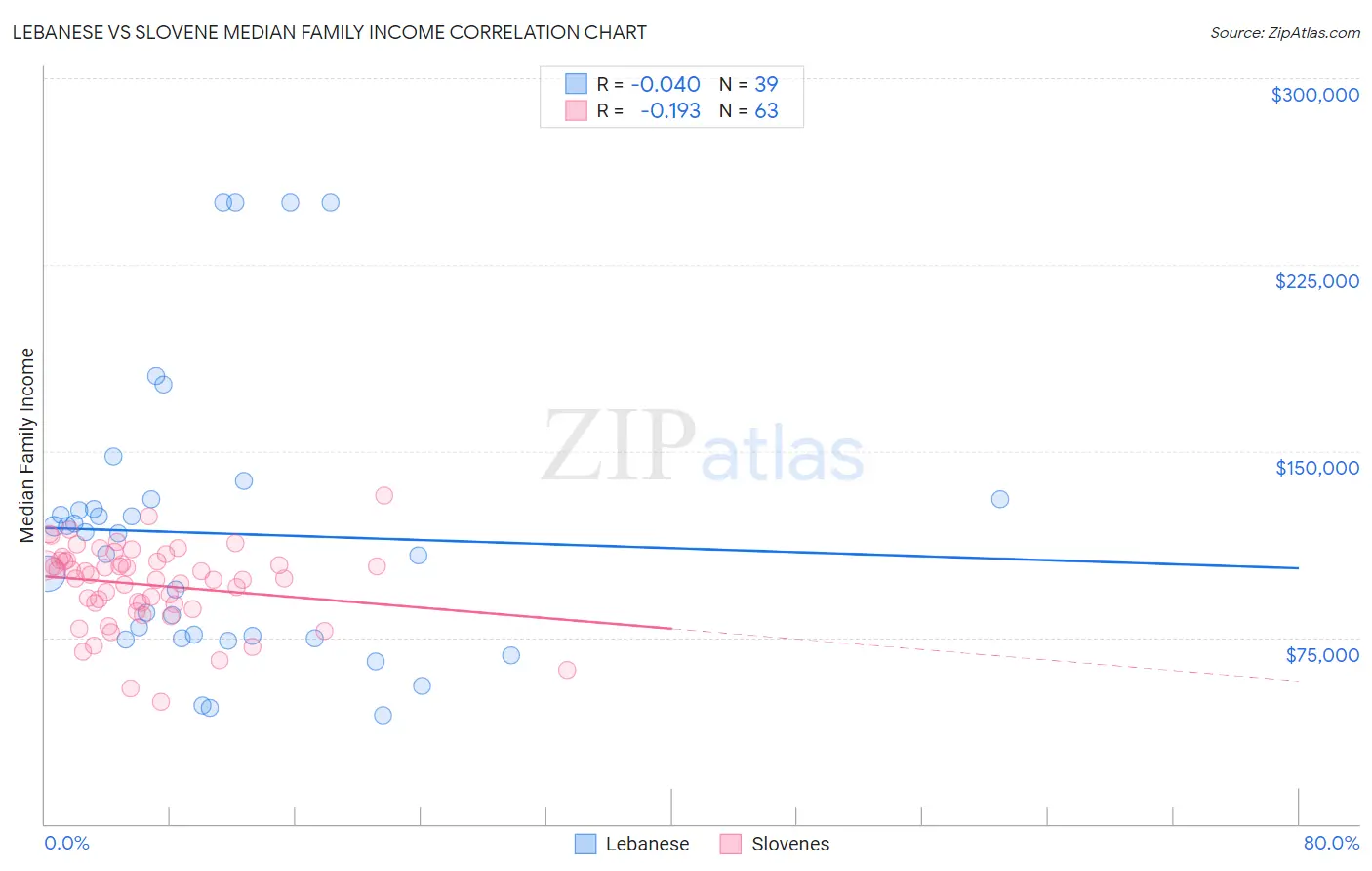 Lebanese vs Slovene Median Family Income