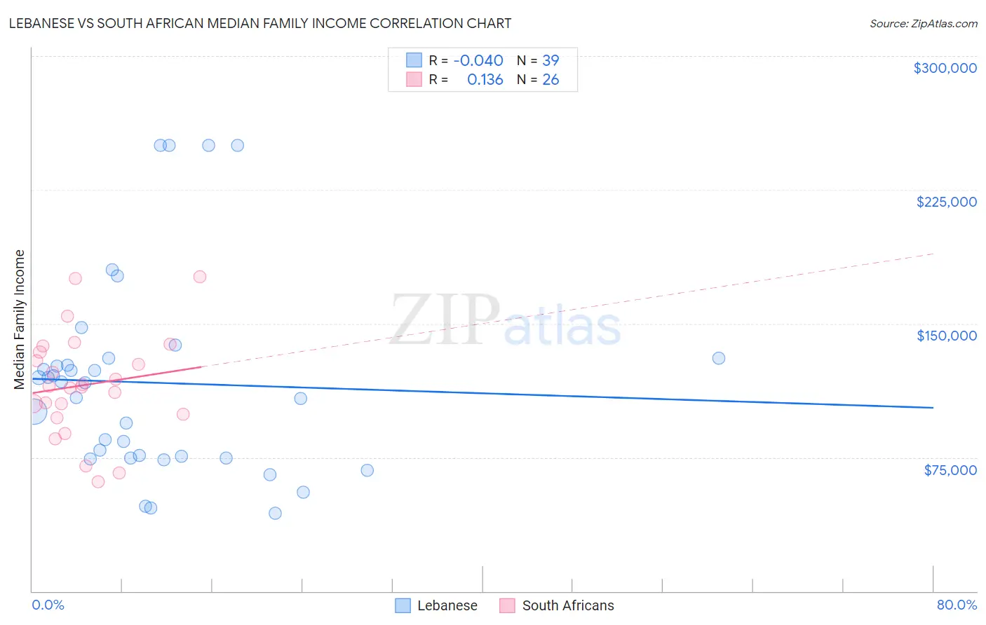 Lebanese vs South African Median Family Income