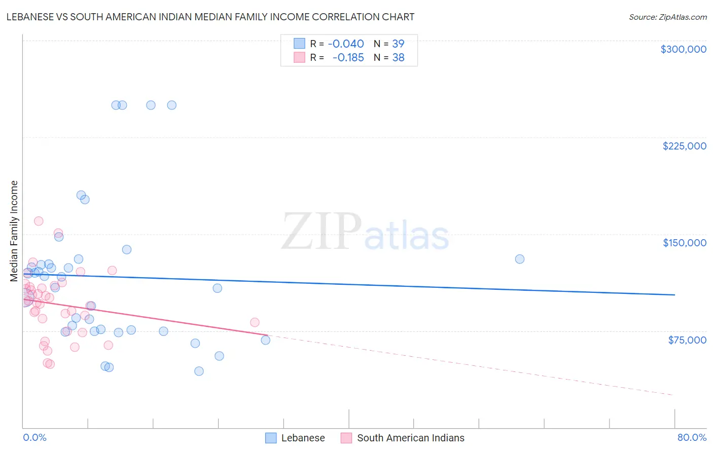 Lebanese vs South American Indian Median Family Income