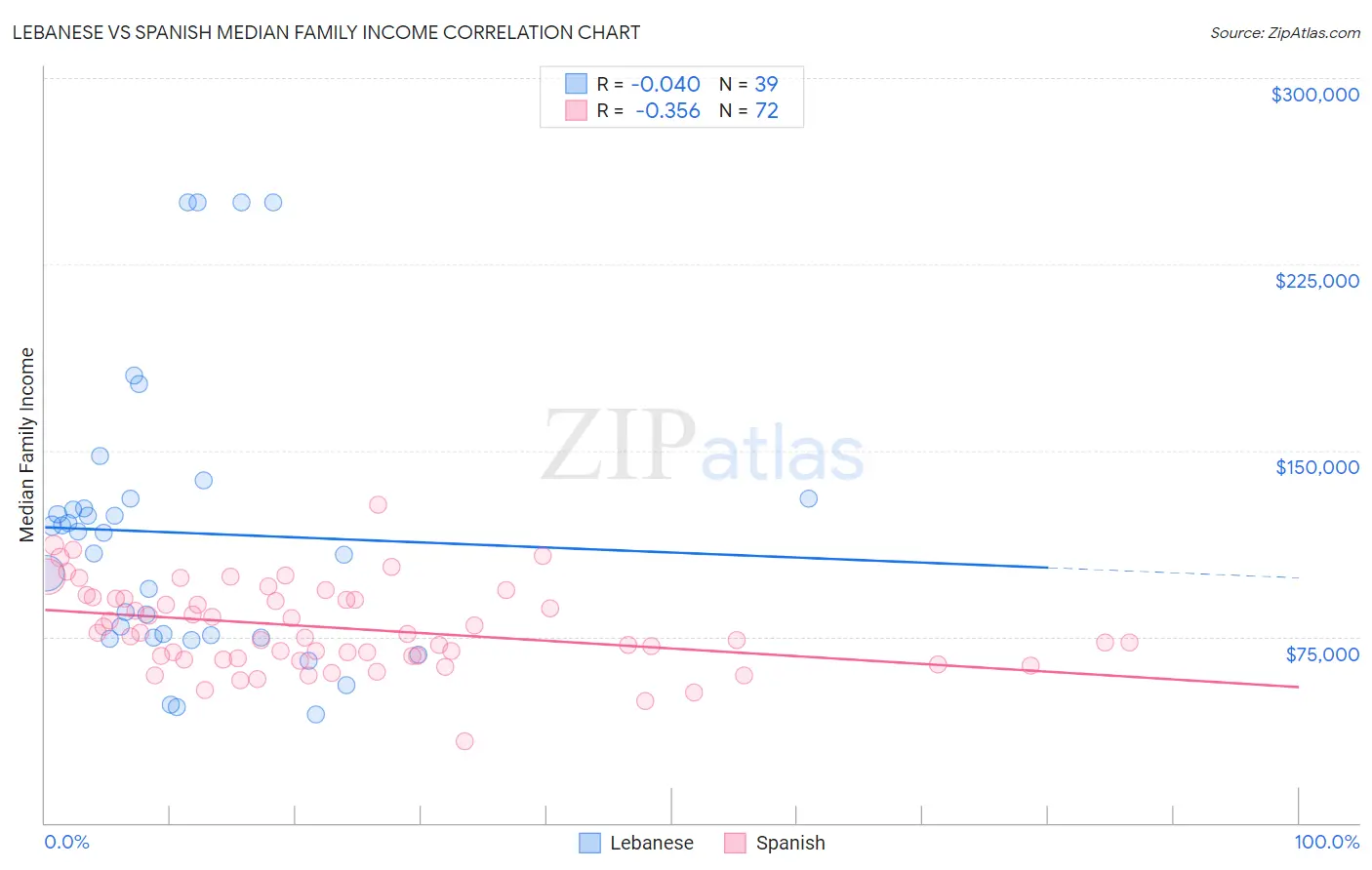 Lebanese vs Spanish Median Family Income