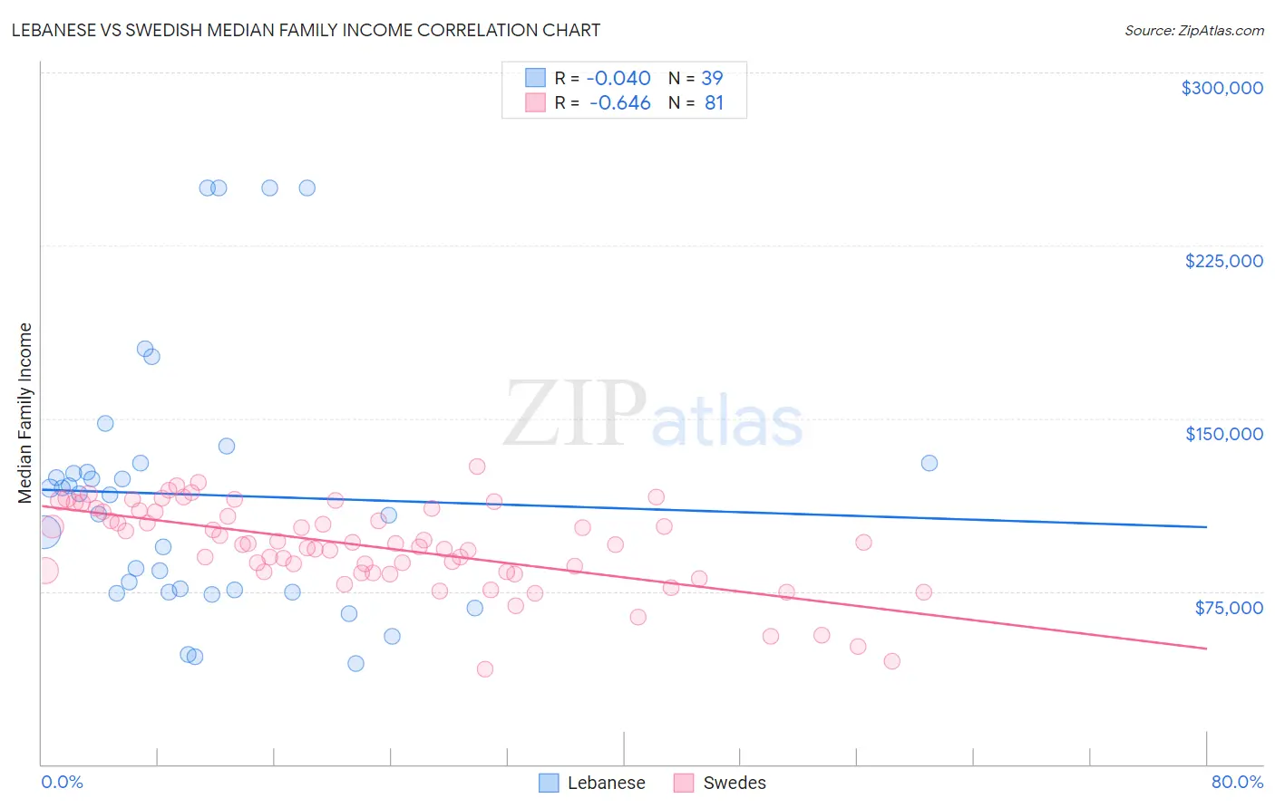 Lebanese vs Swedish Median Family Income