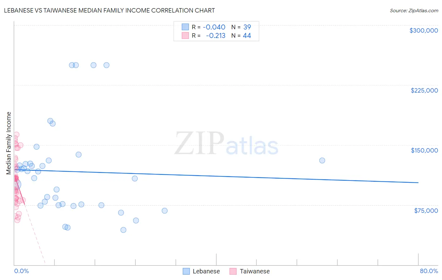 Lebanese vs Taiwanese Median Family Income