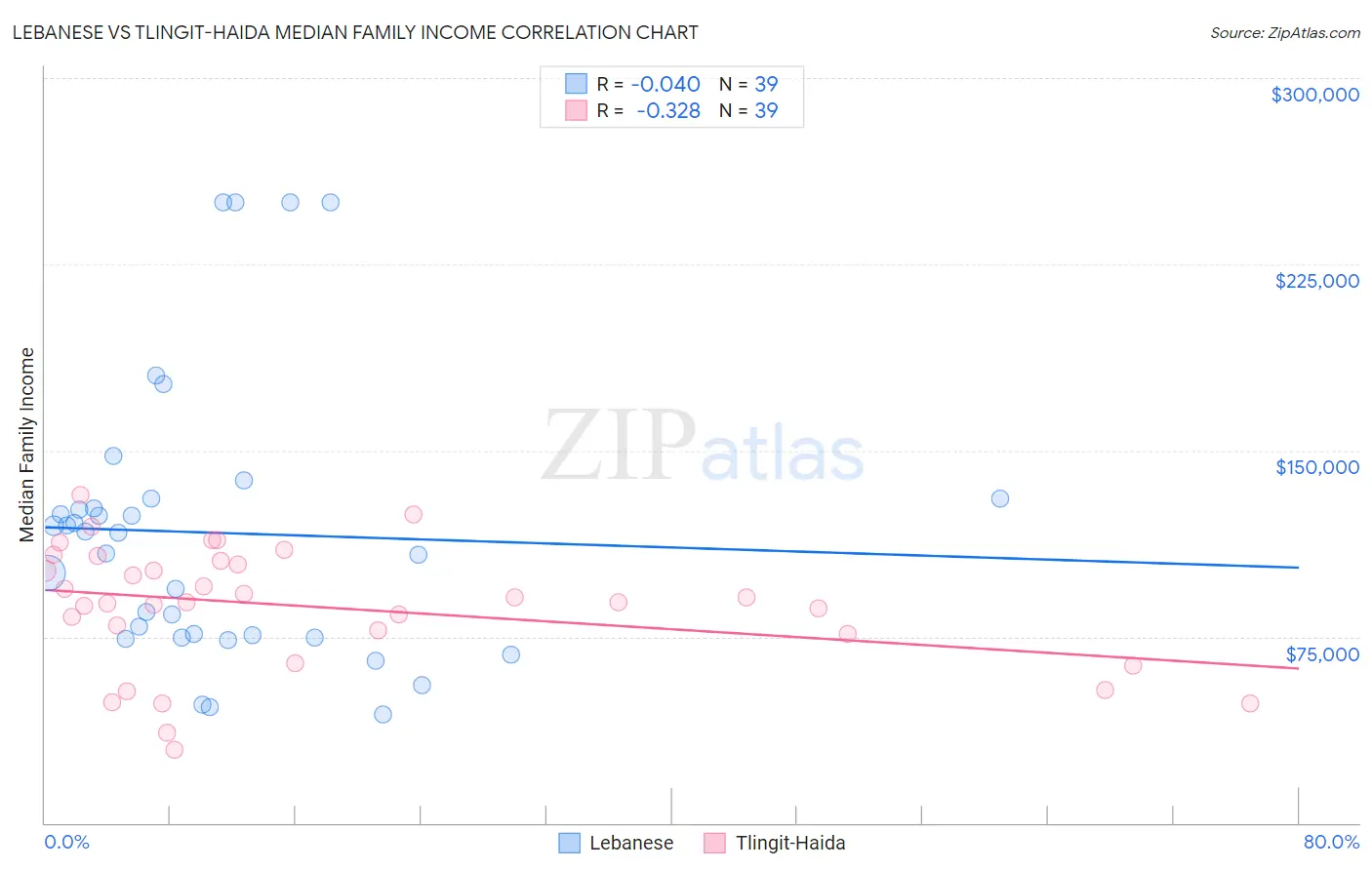 Lebanese vs Tlingit-Haida Median Family Income