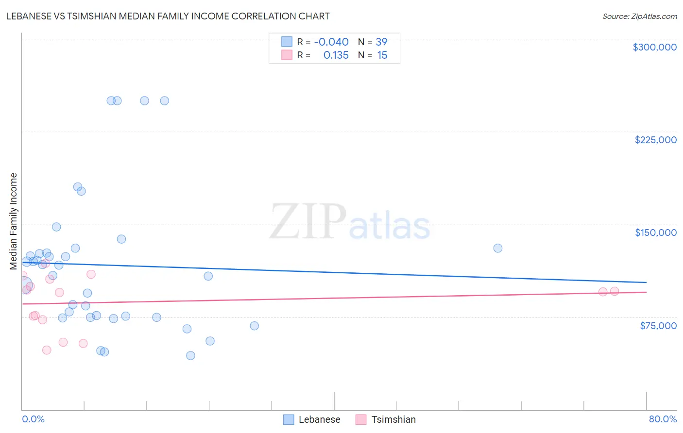 Lebanese vs Tsimshian Median Family Income