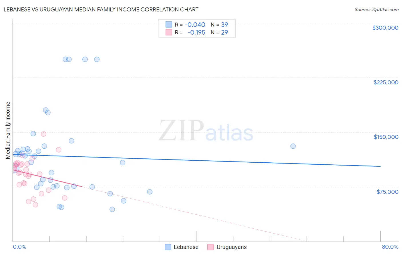 Lebanese vs Uruguayan Median Family Income