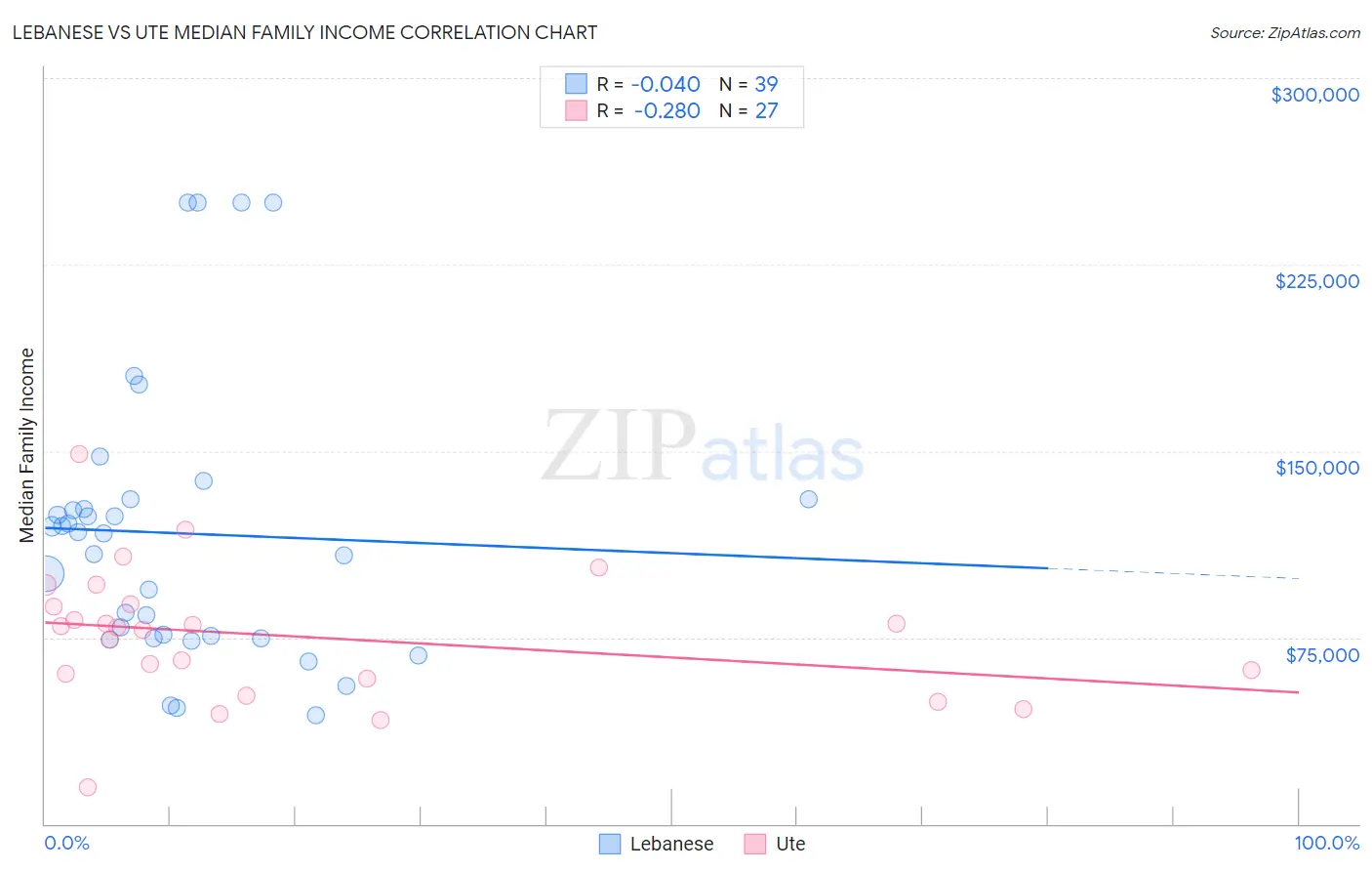 Lebanese vs Ute Median Family Income