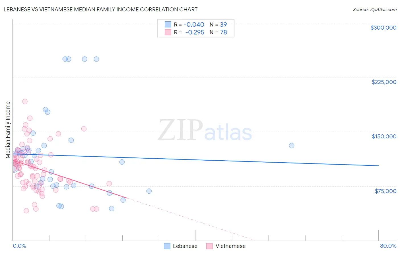 Lebanese vs Vietnamese Median Family Income