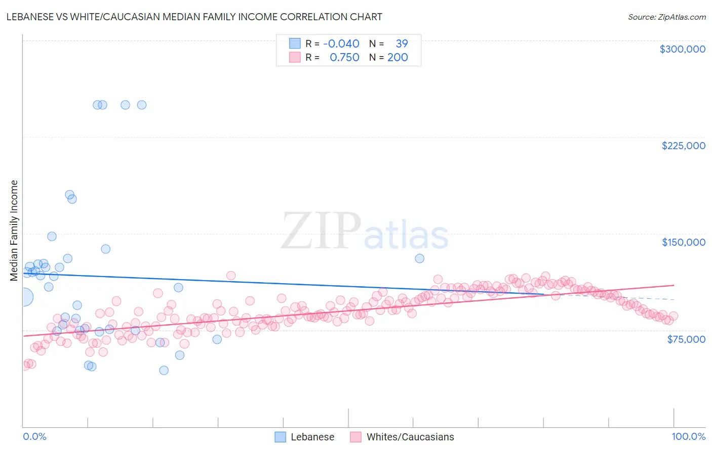 Lebanese vs White/Caucasian Median Family Income