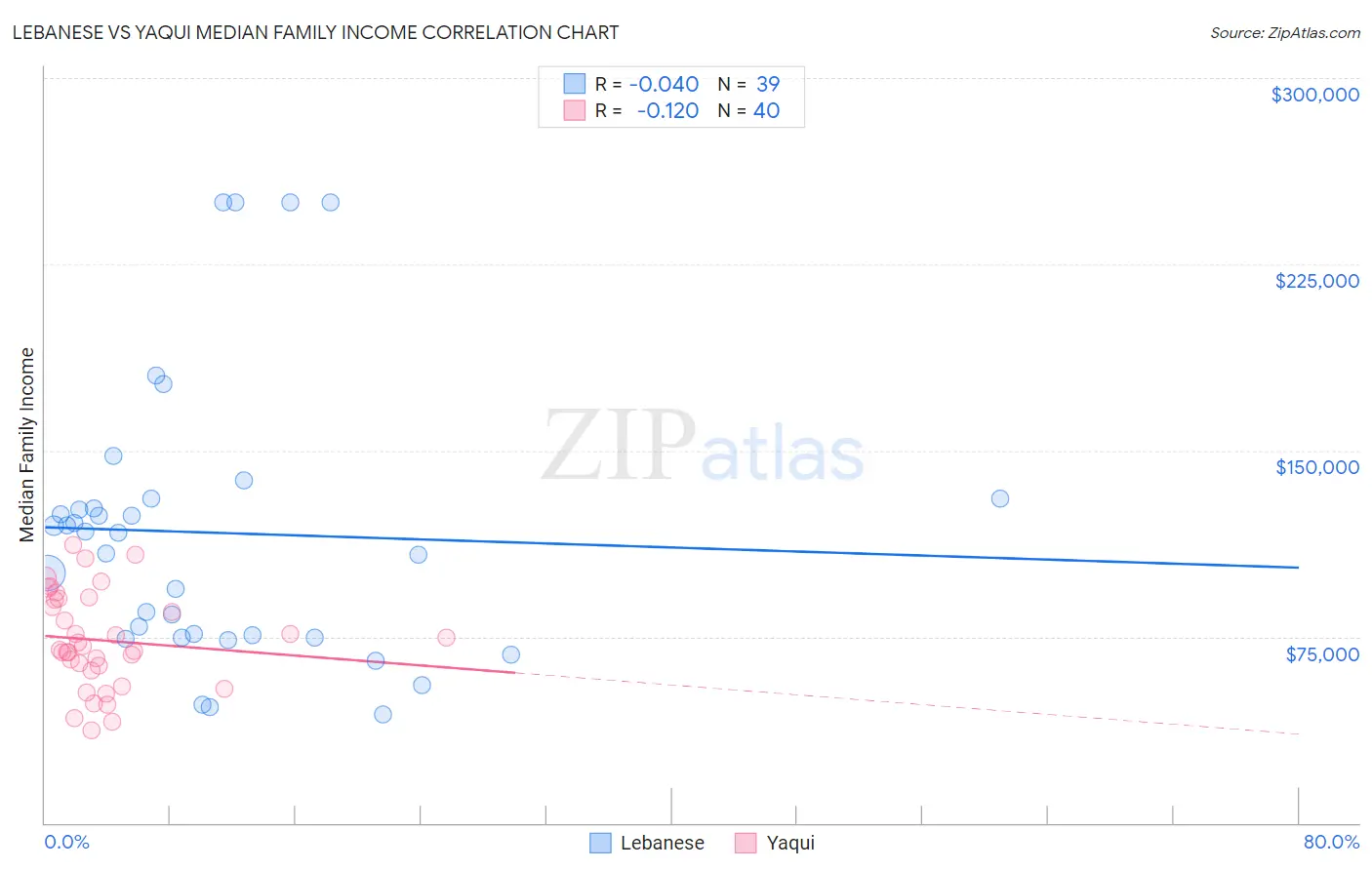 Lebanese vs Yaqui Median Family Income