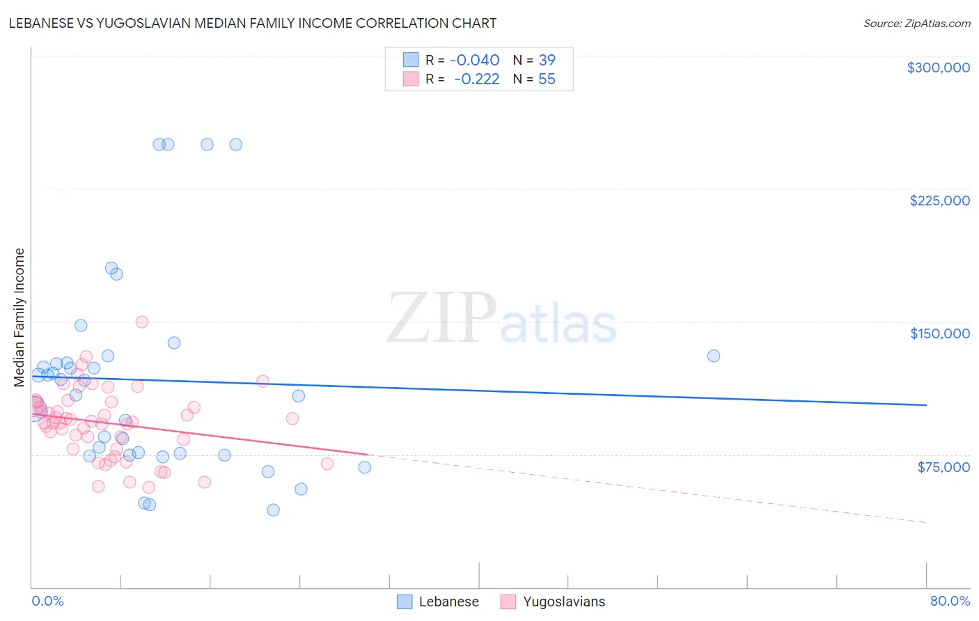 Lebanese vs Yugoslavian Median Family Income