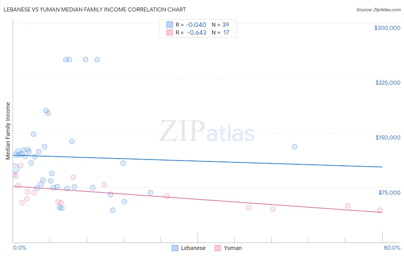Lebanese vs Yuman Median Family Income