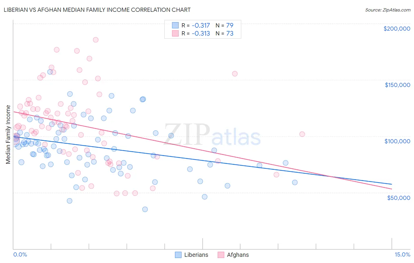 Liberian vs Afghan Median Family Income