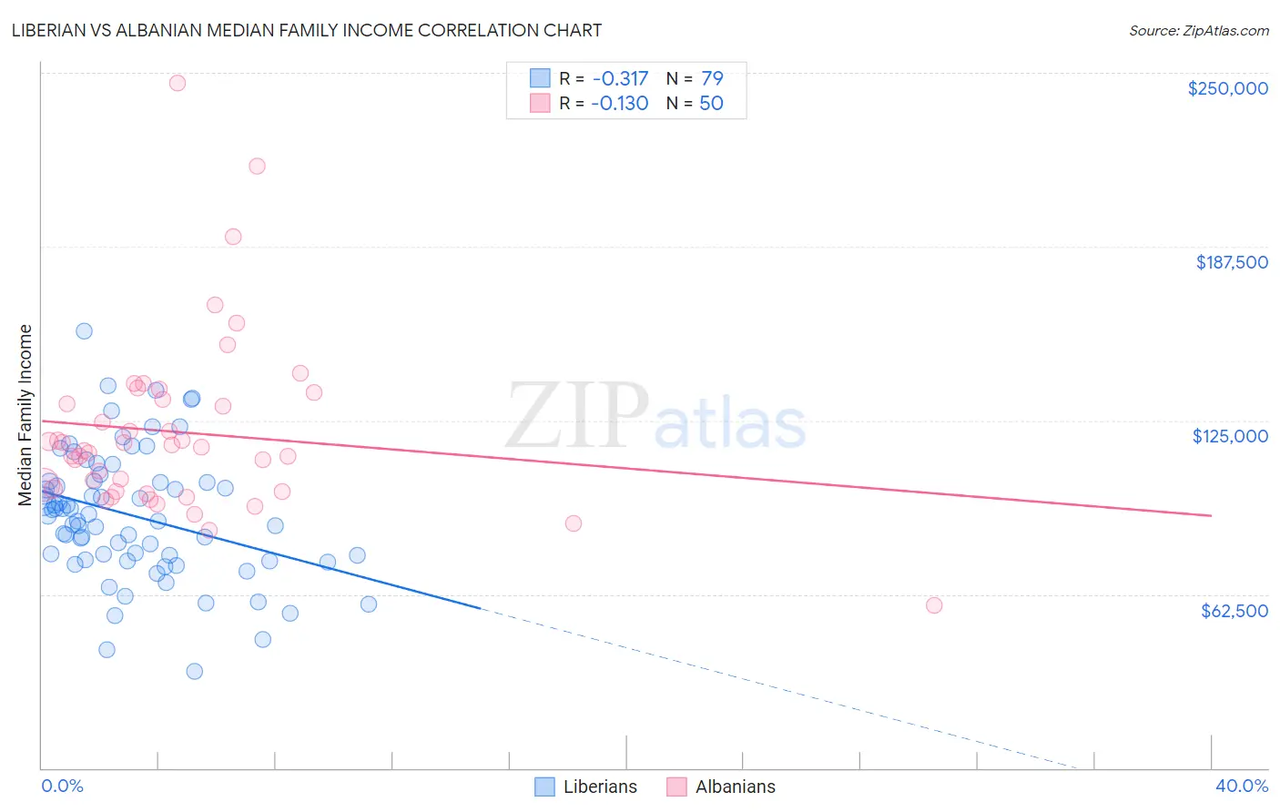 Liberian vs Albanian Median Family Income