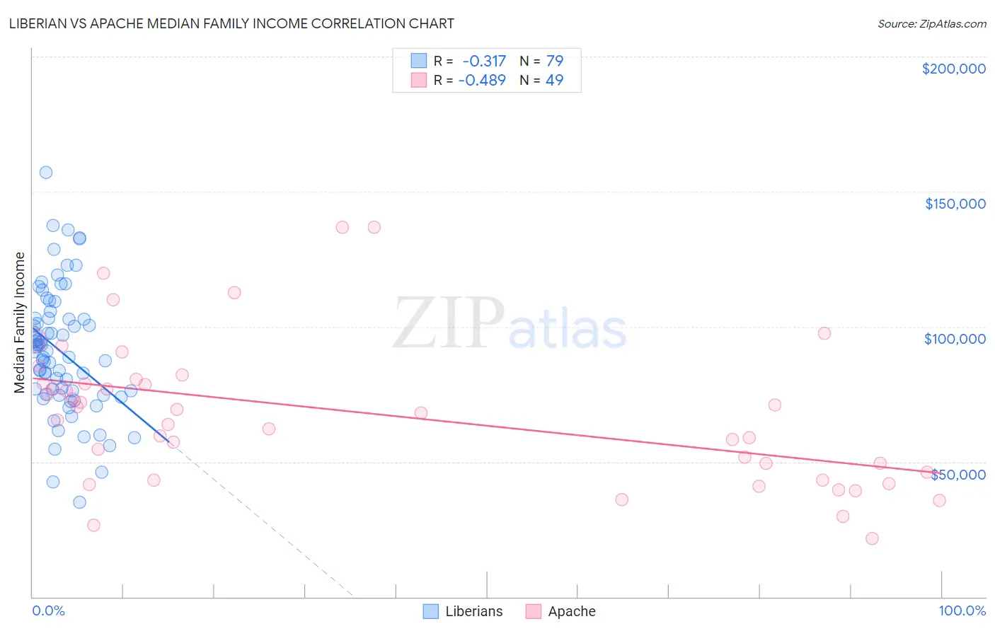 Liberian vs Apache Median Family Income