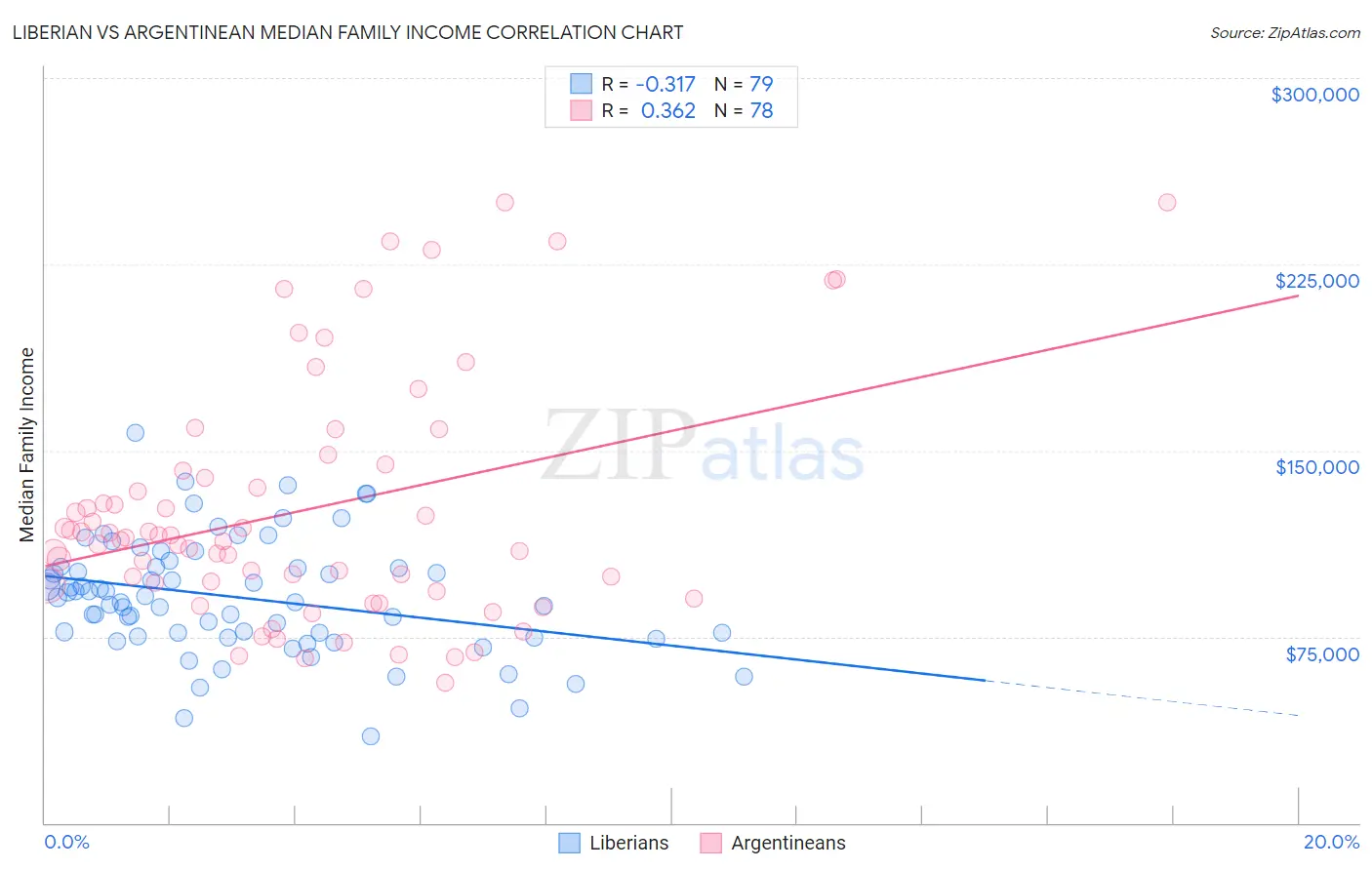 Liberian vs Argentinean Median Family Income