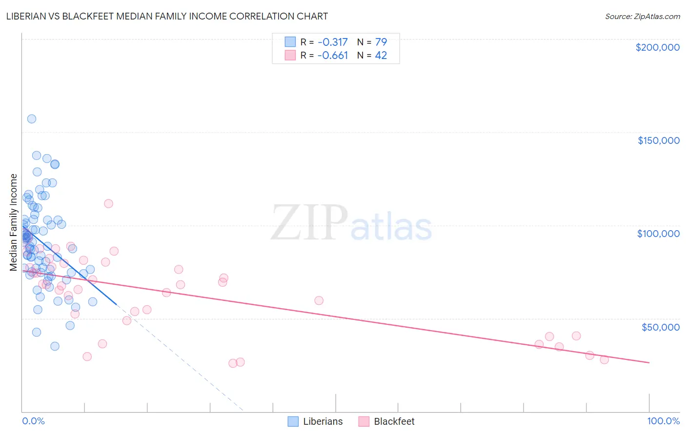 Liberian vs Blackfeet Median Family Income