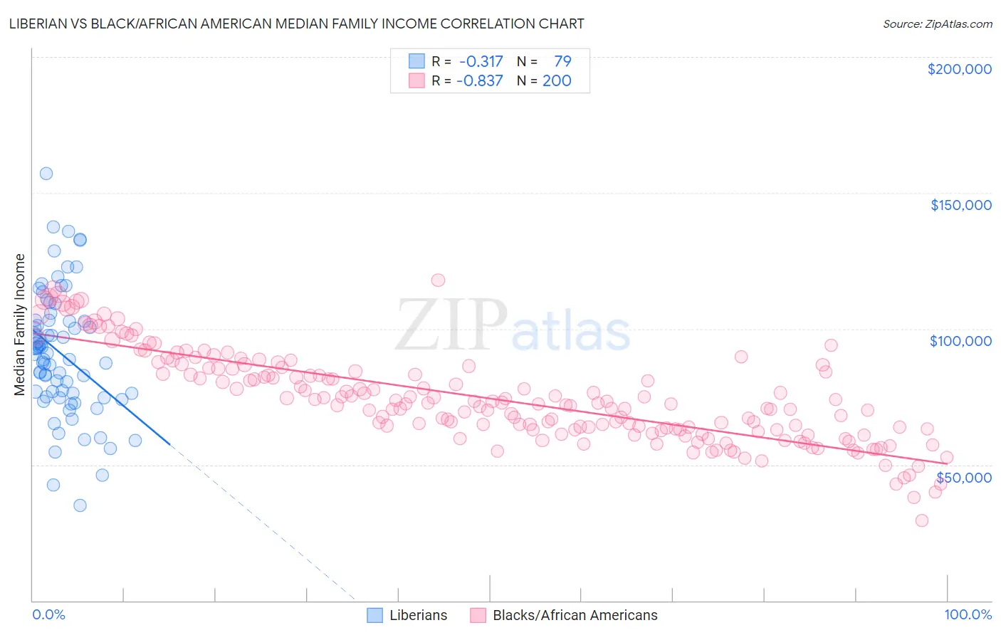 Liberian vs Black/African American Median Family Income