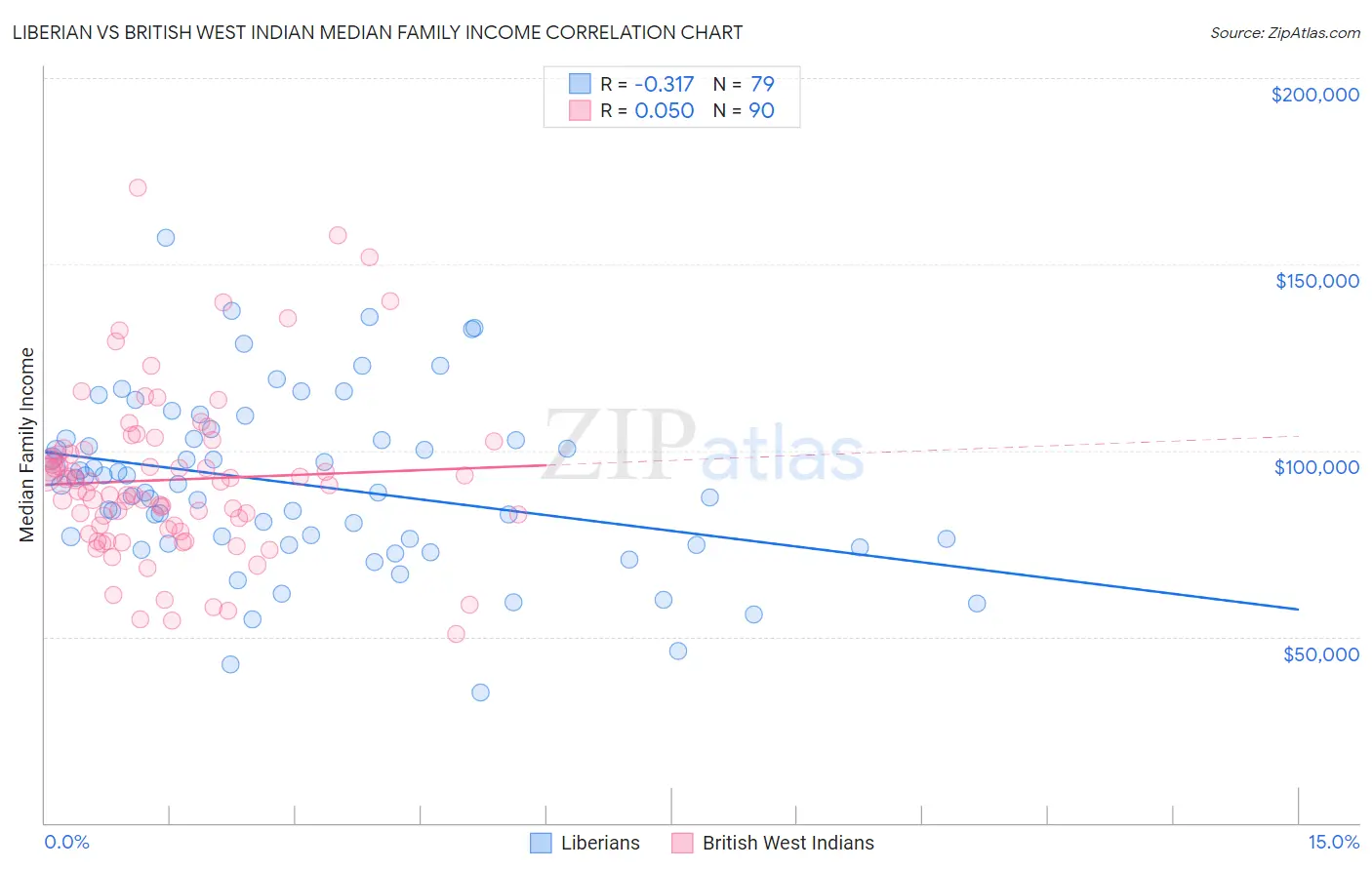 Liberian vs British West Indian Median Family Income