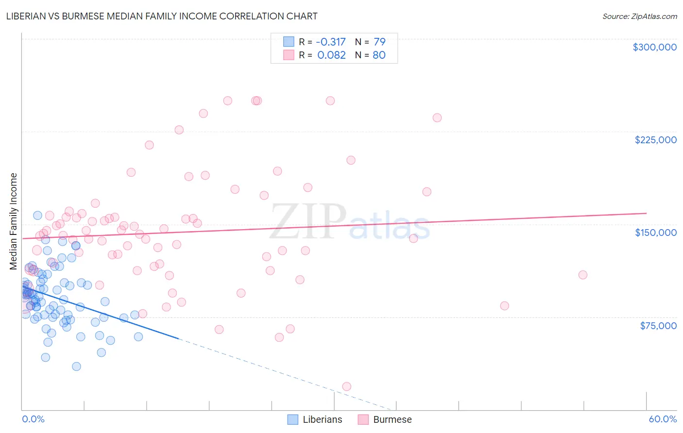 Liberian vs Burmese Median Family Income