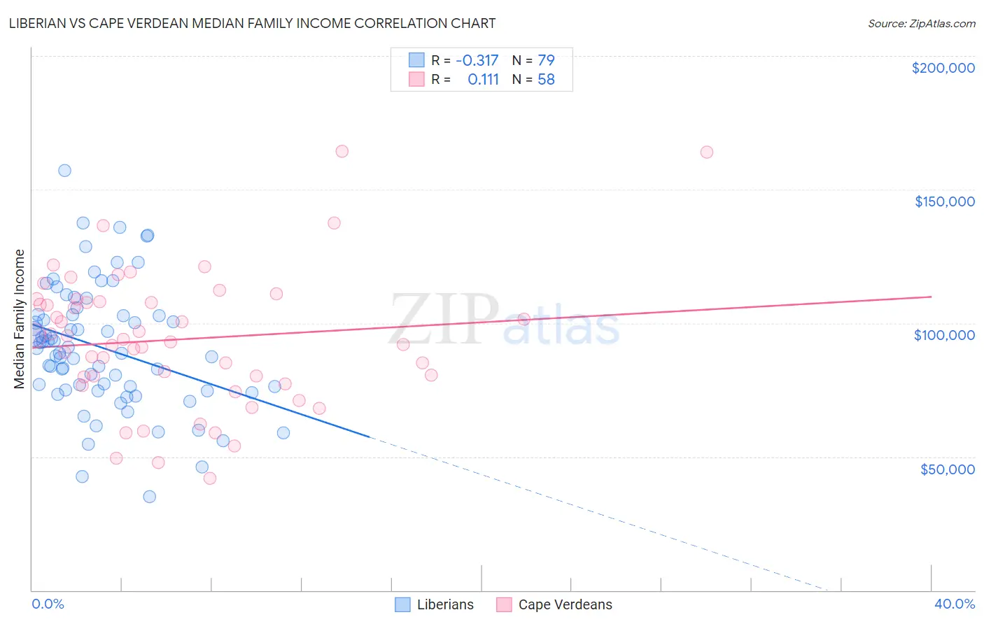 Liberian vs Cape Verdean Median Family Income