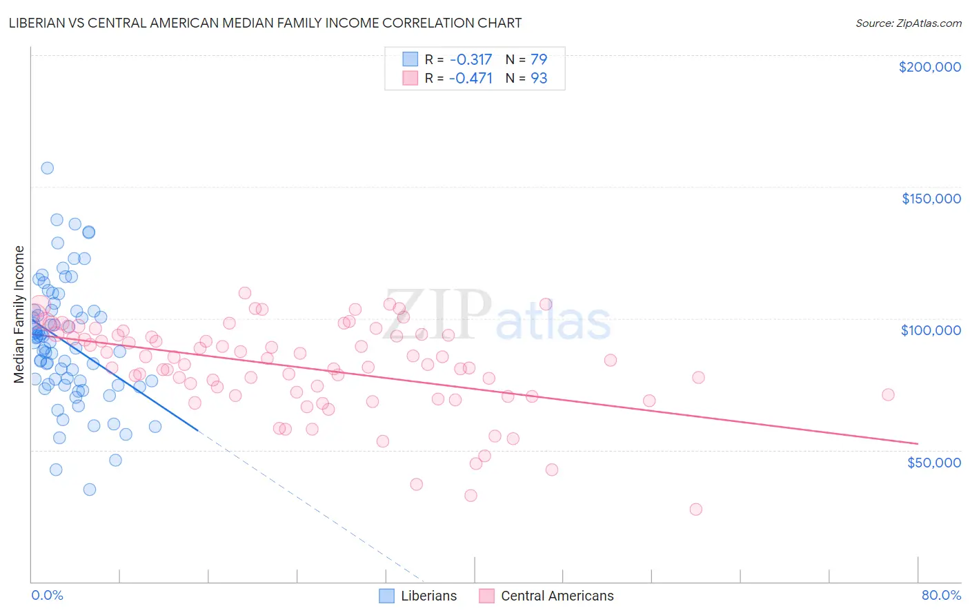 Liberian vs Central American Median Family Income