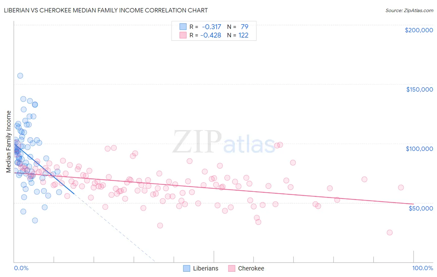 Liberian vs Cherokee Median Family Income