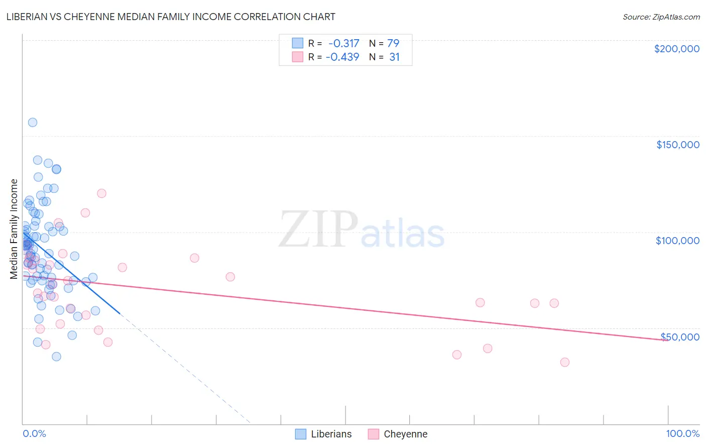 Liberian vs Cheyenne Median Family Income