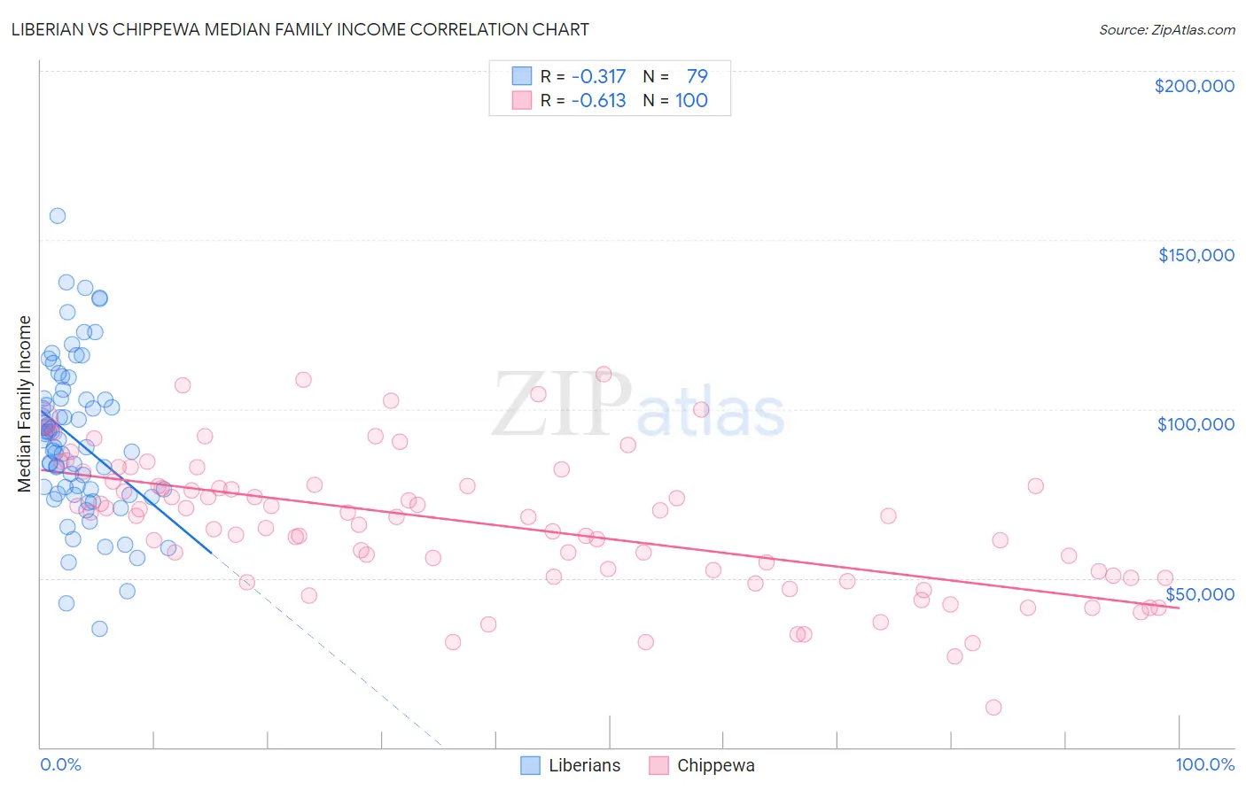 Liberian vs Chippewa Median Family Income