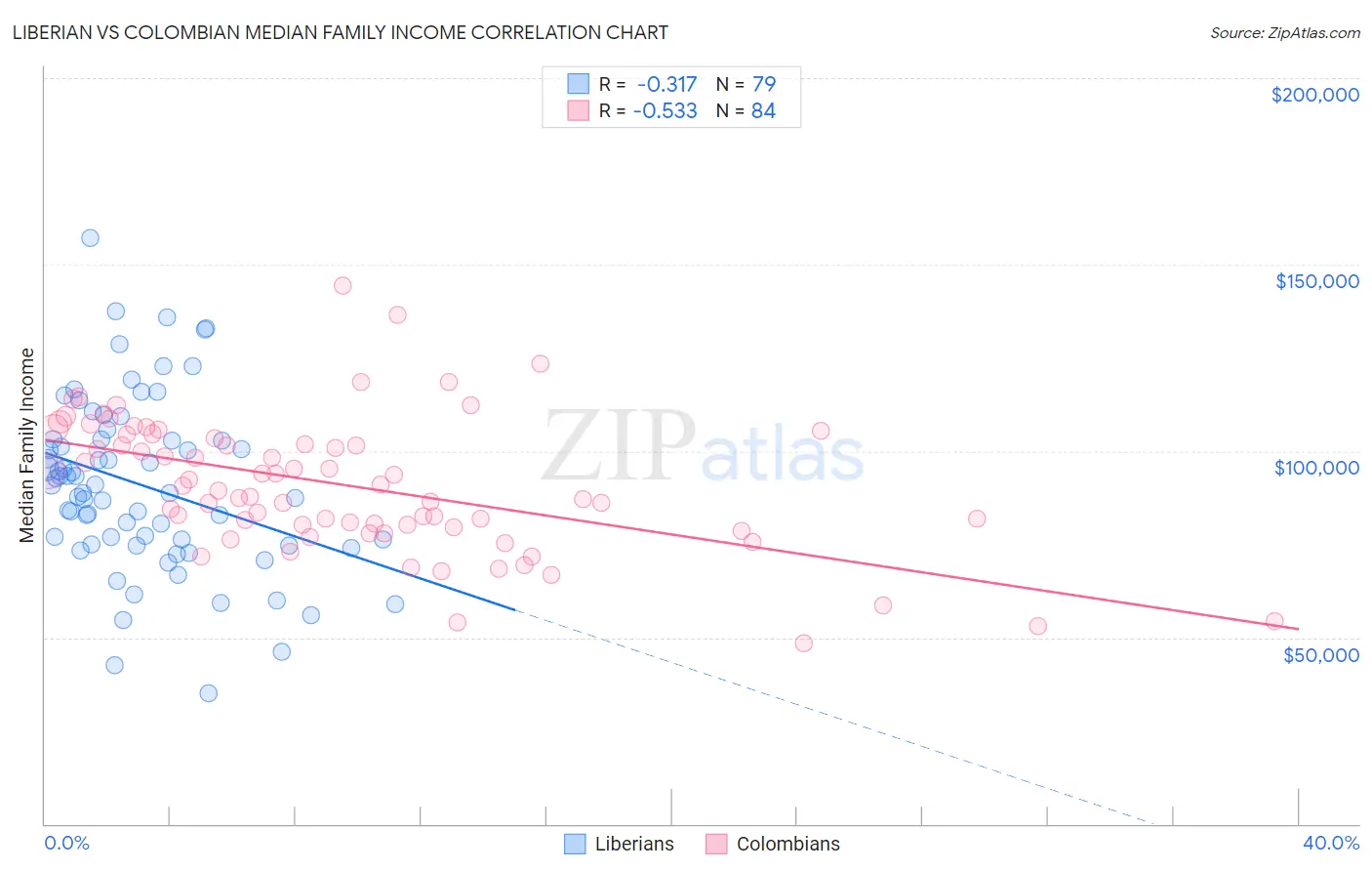 Liberian vs Colombian Median Family Income